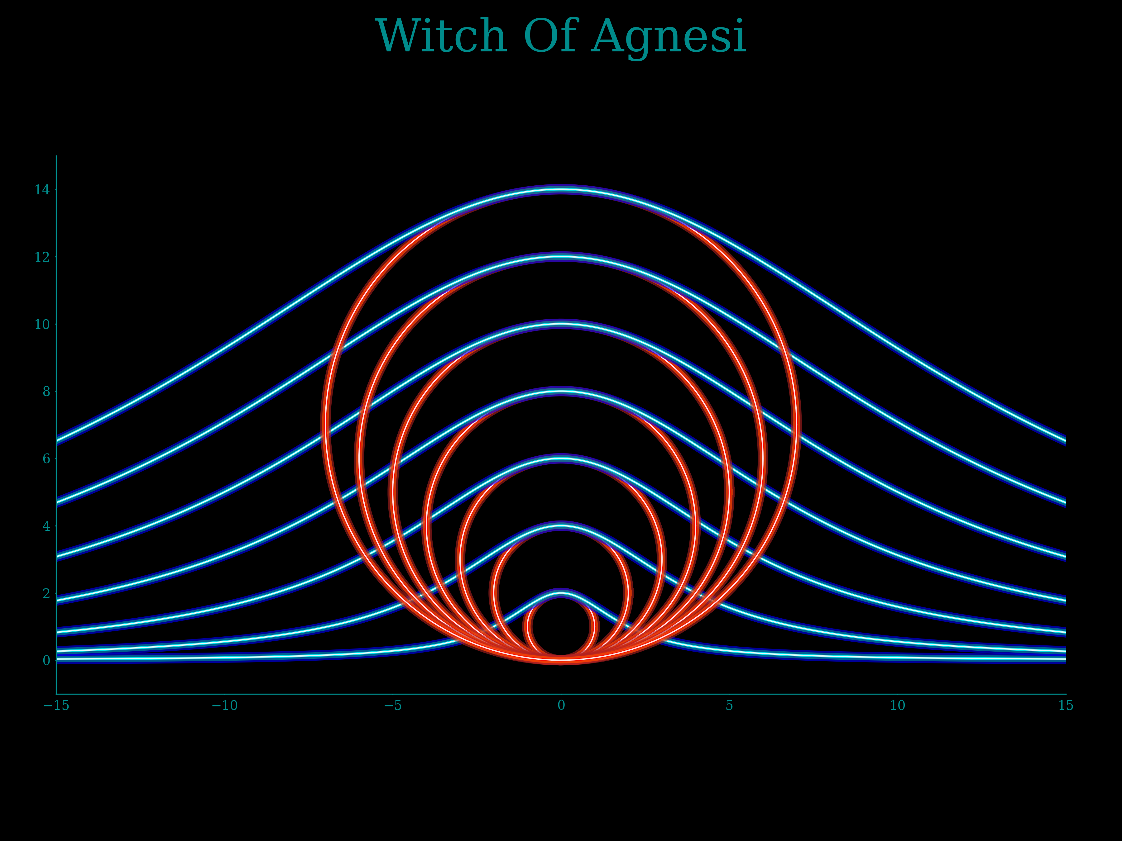 witch of agnesi
