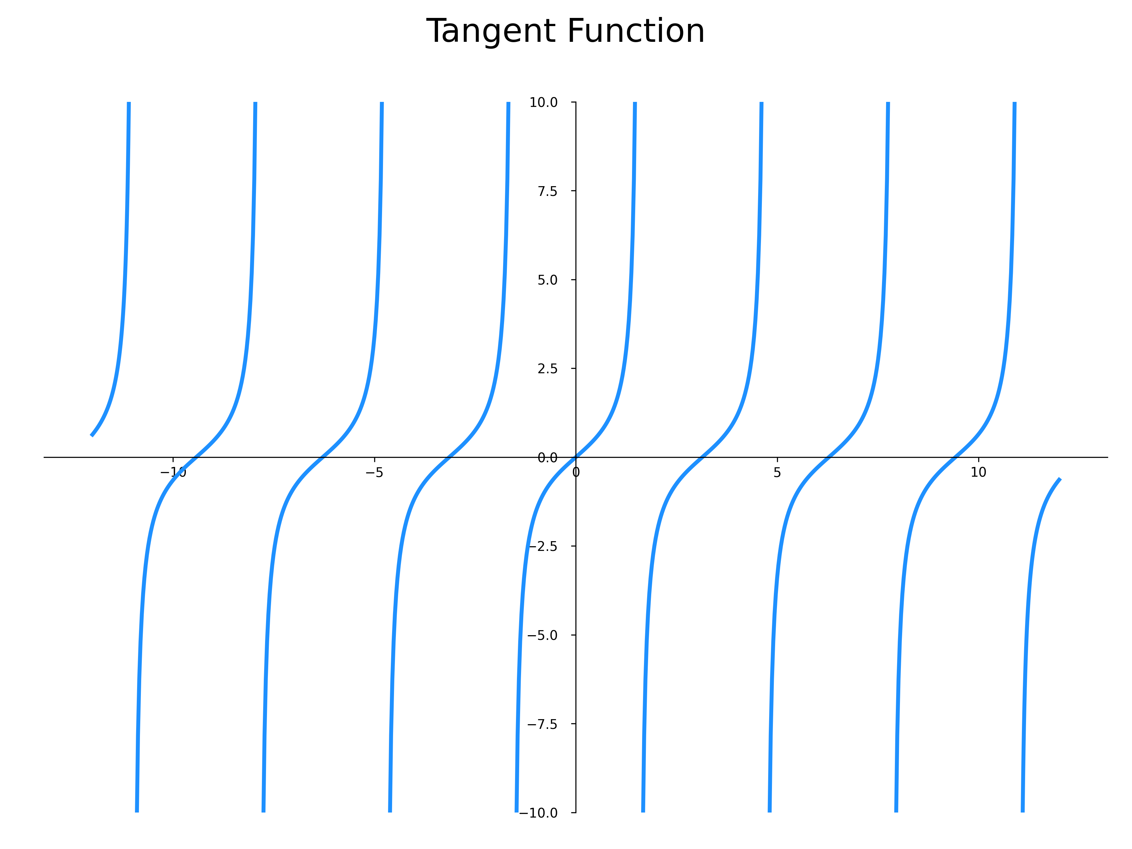 tangent function