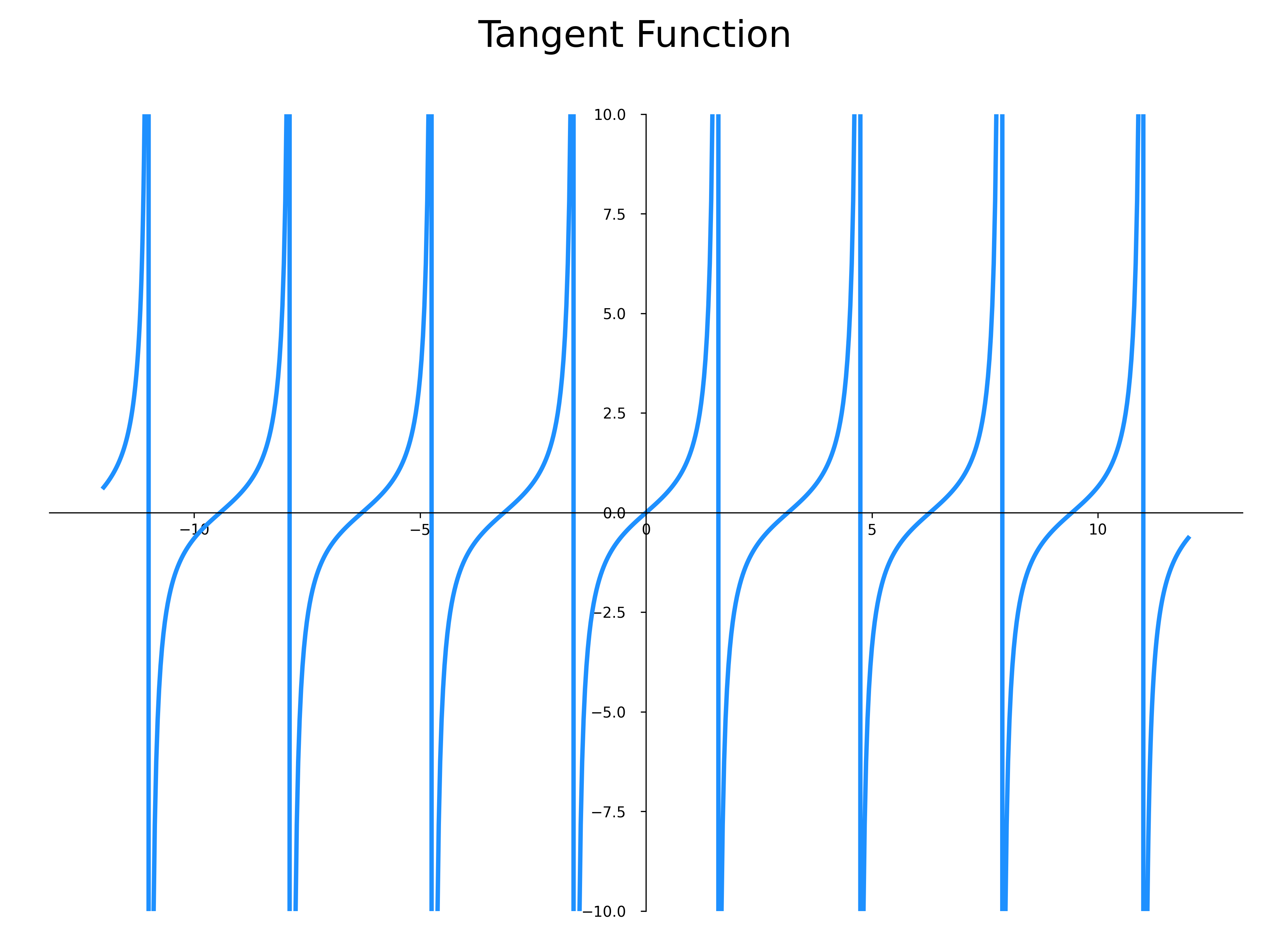 tangent function