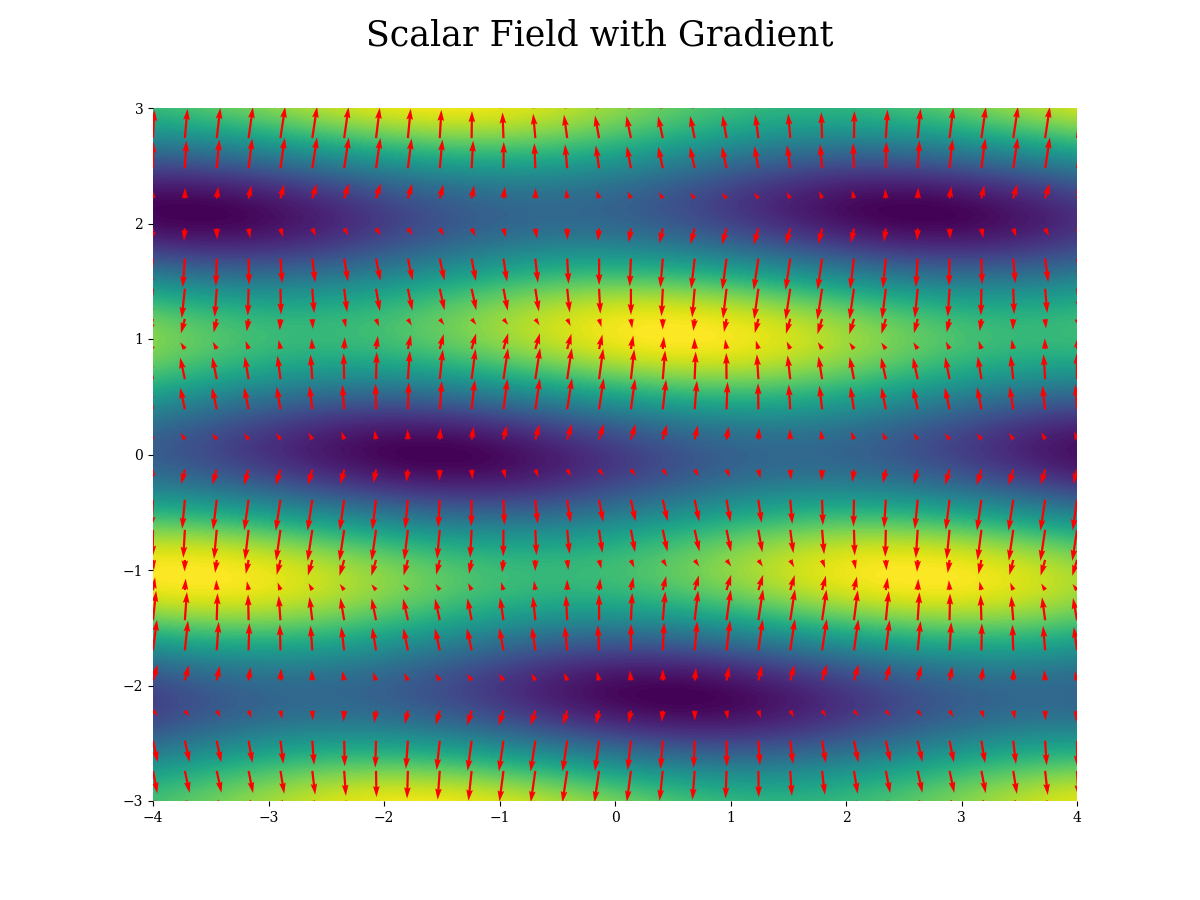 scalar field and gradient