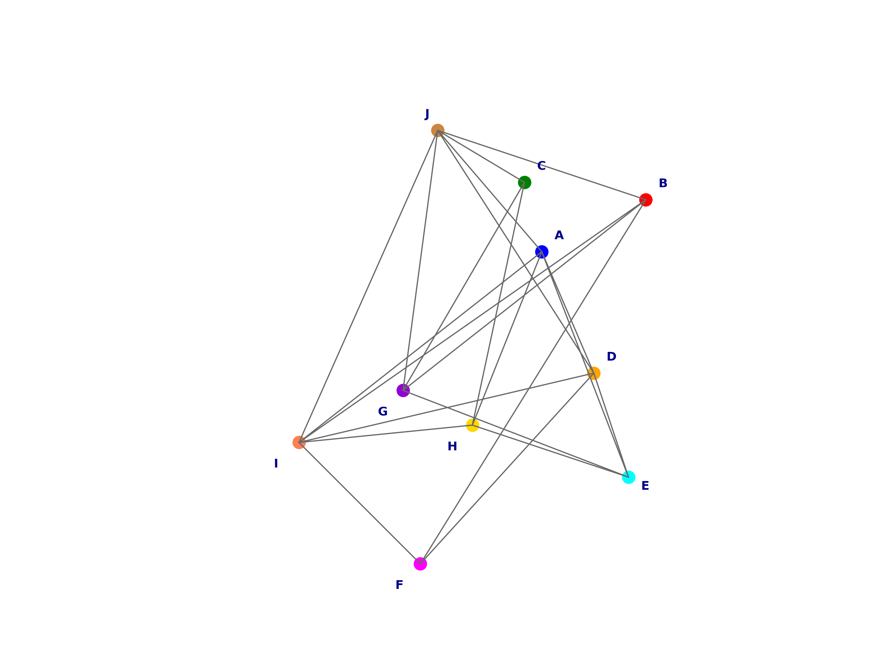 colored graphs