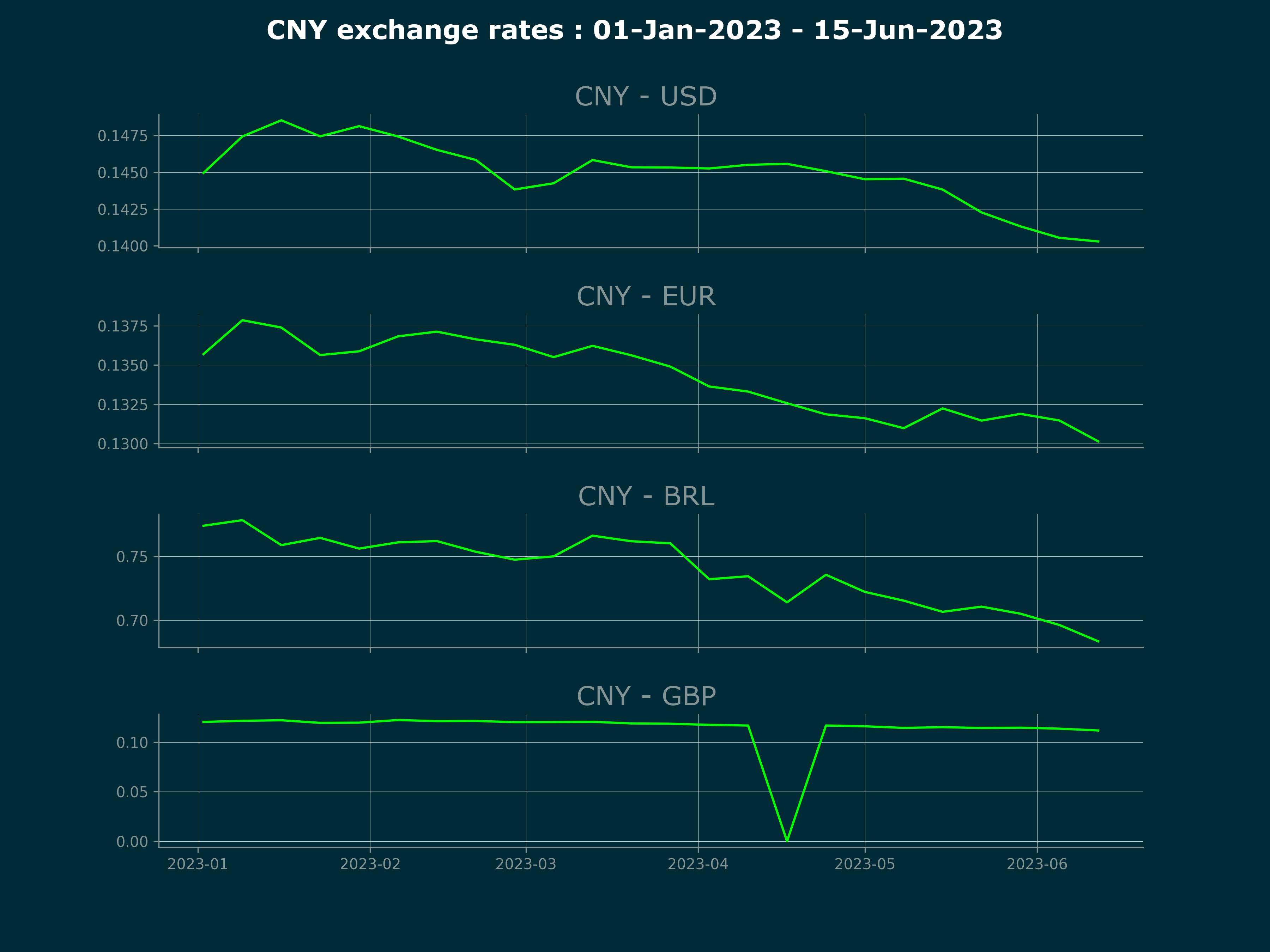 CNY exchange rates