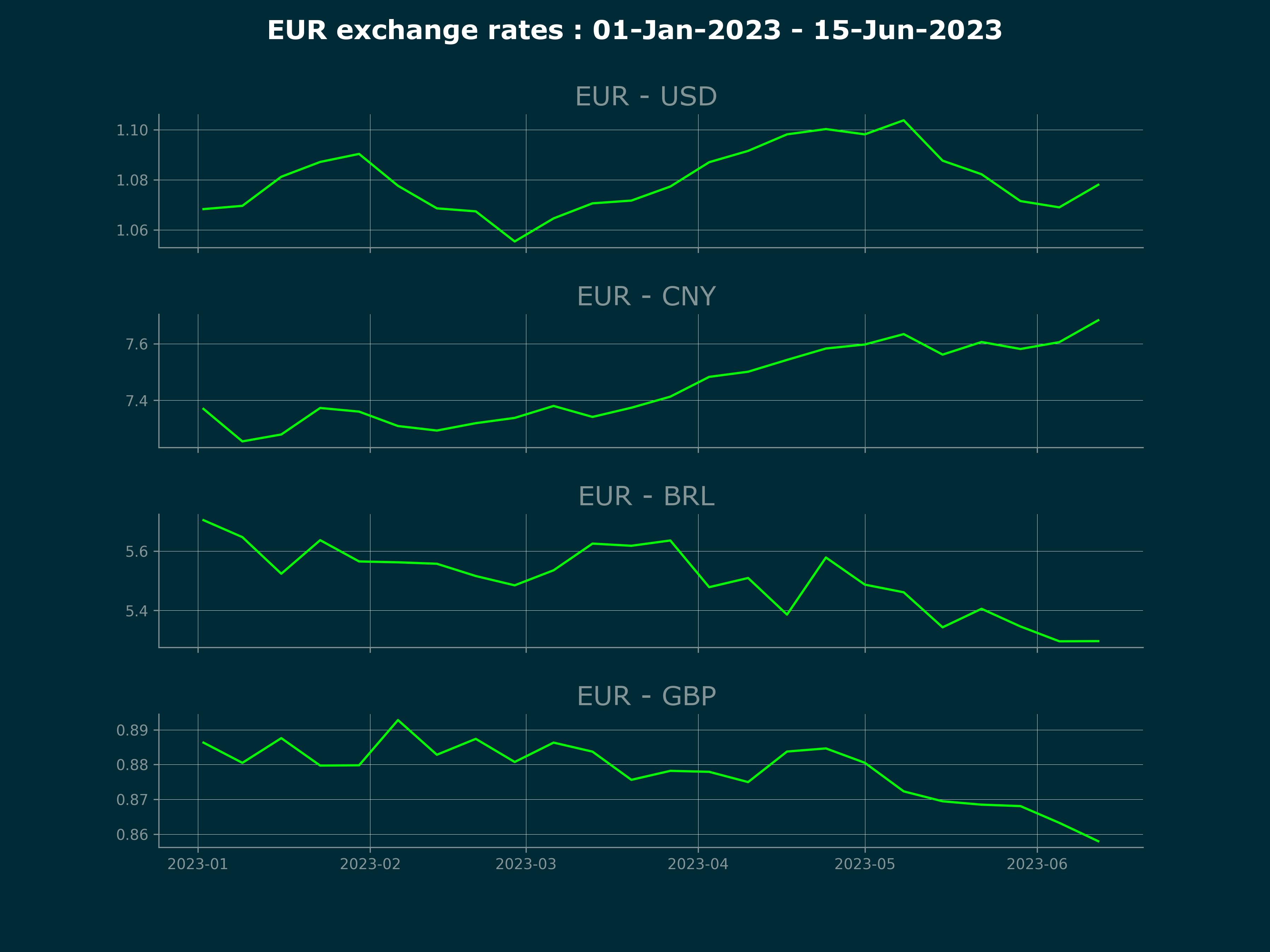 EUR exchange rates