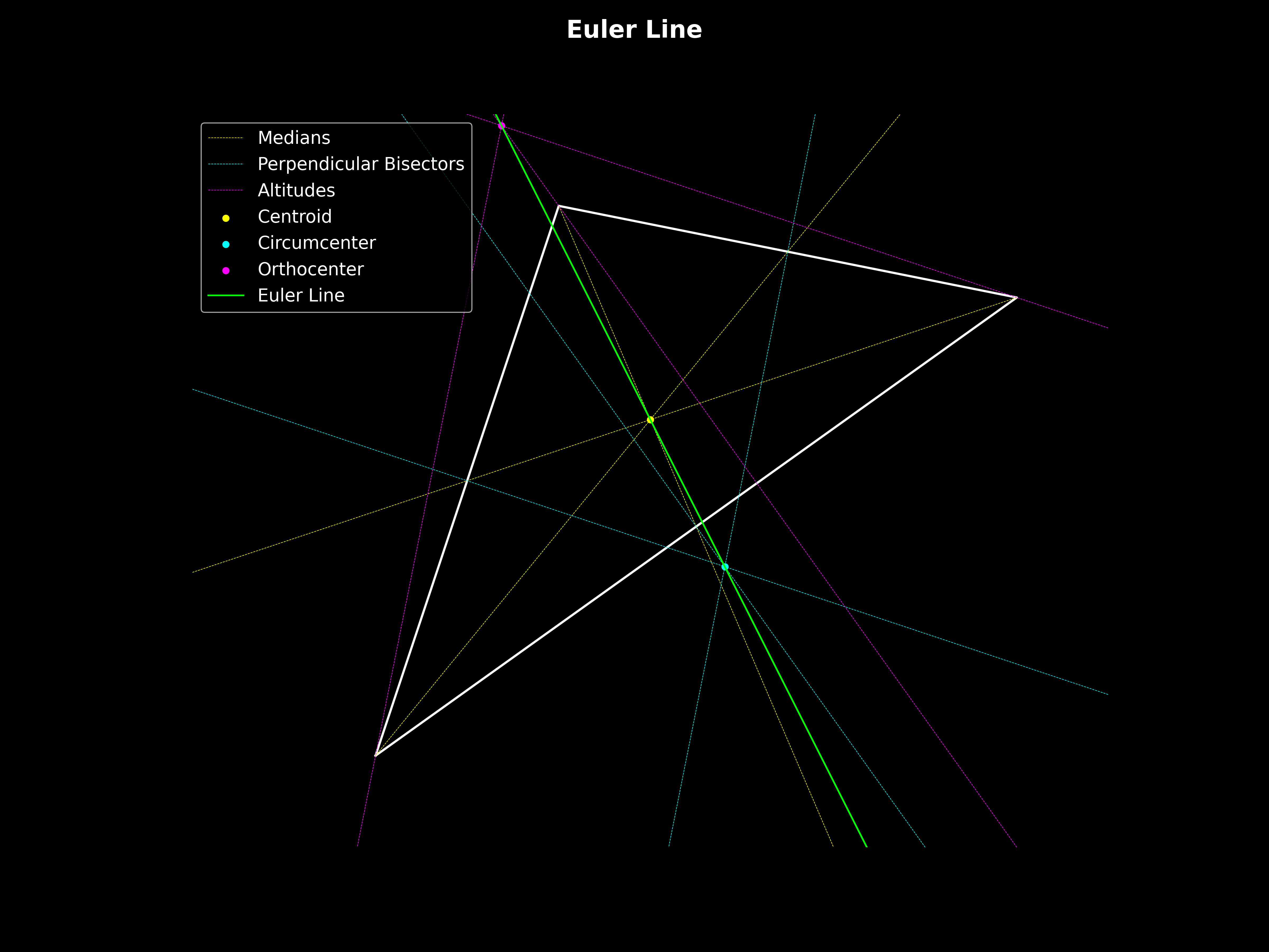 Euler Line