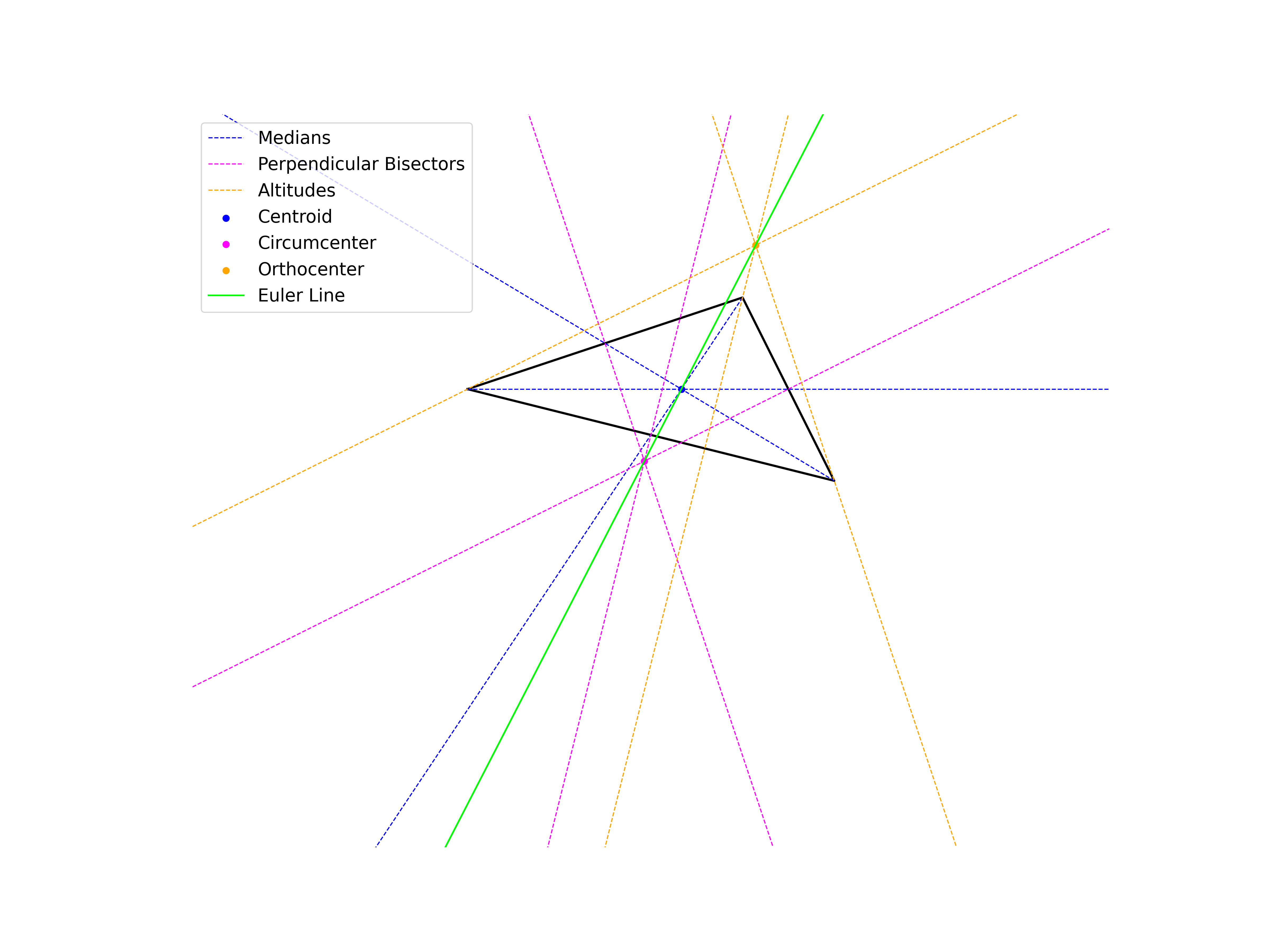 Euler Line