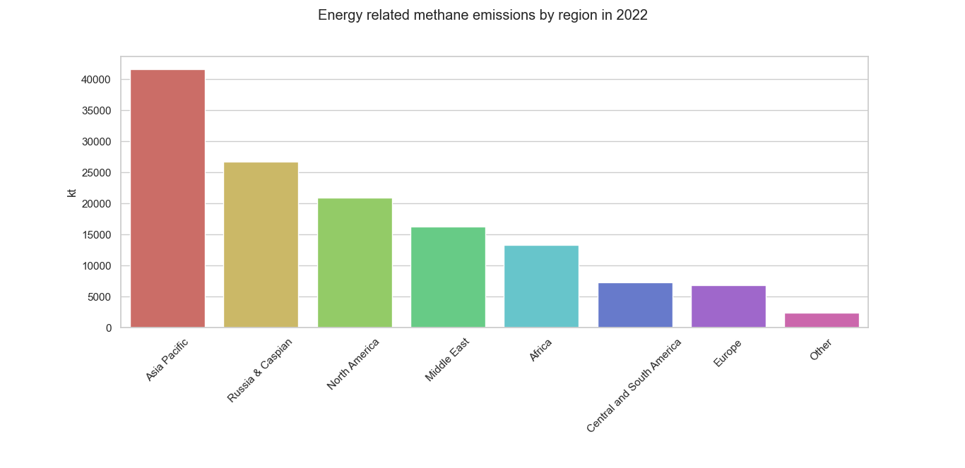 Energy related methane emissions