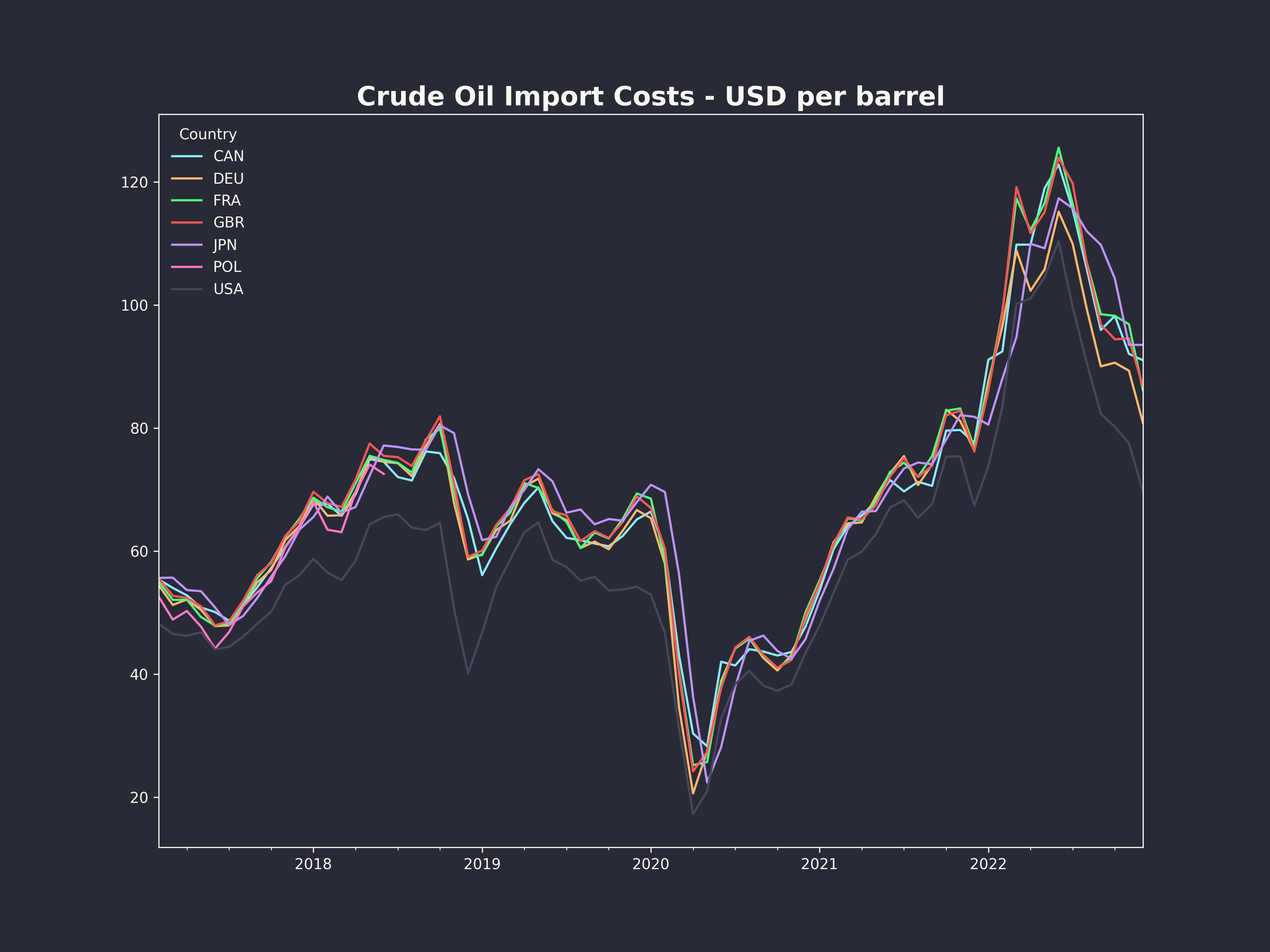 Crude Oil Costs