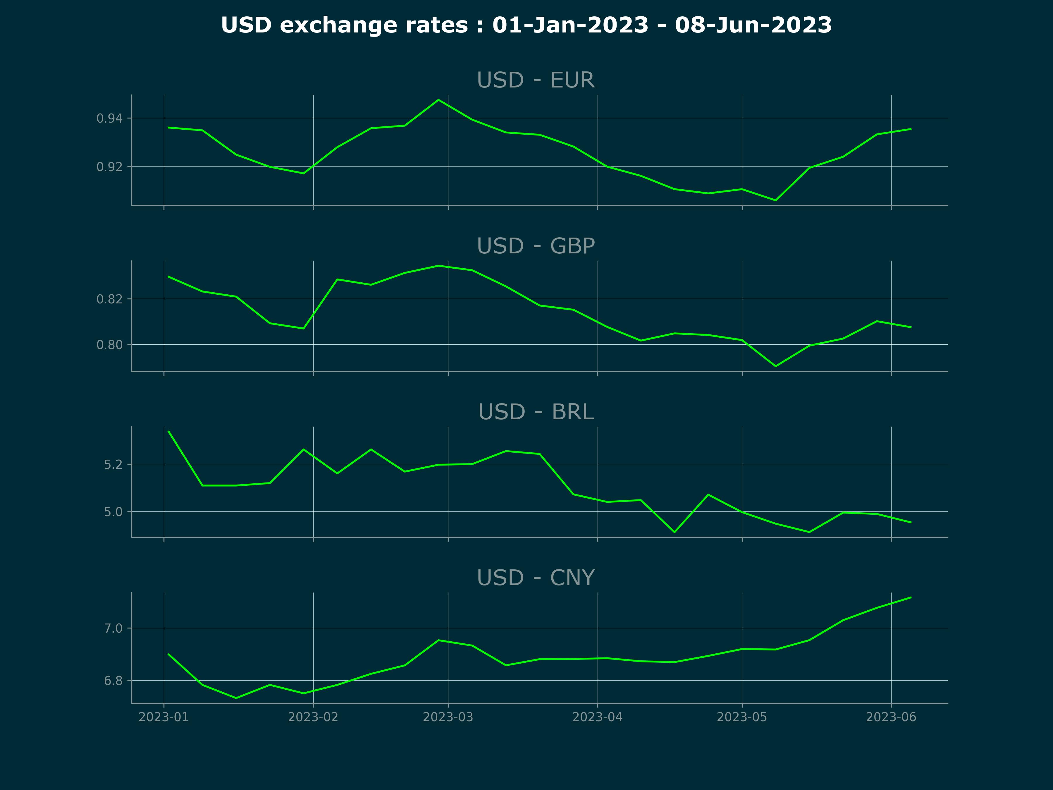 USD exchange rates