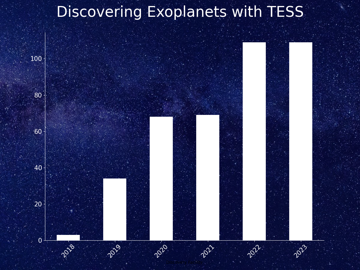 Discovering Exoplanets with TESS