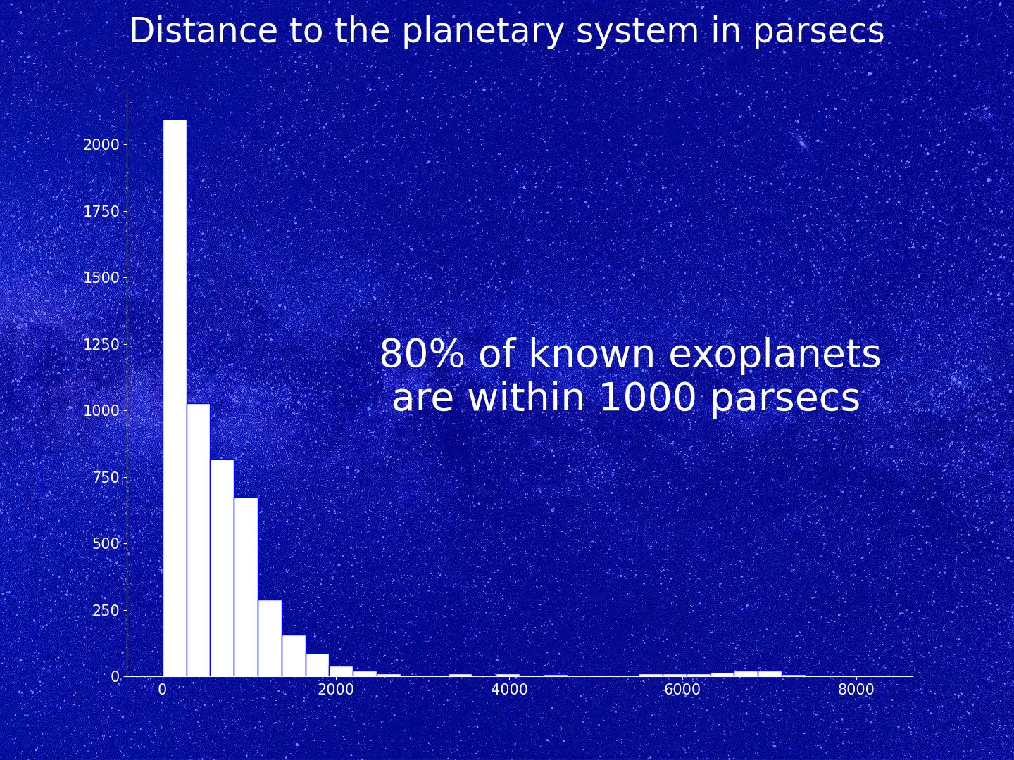 Distance to Exoplanets Systems