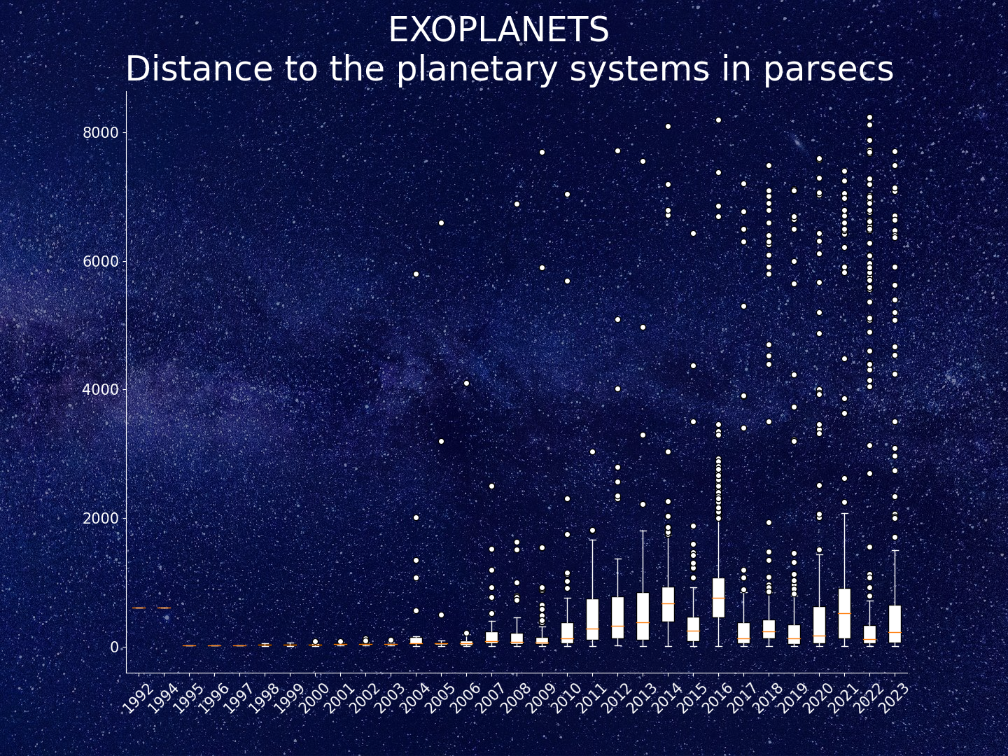 Distance to Exoplanets Systems boxplots