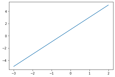 plot y = 2x+1