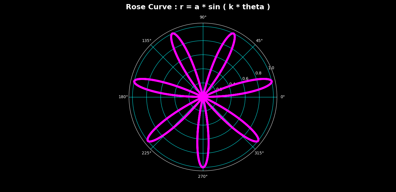 Rose Curves