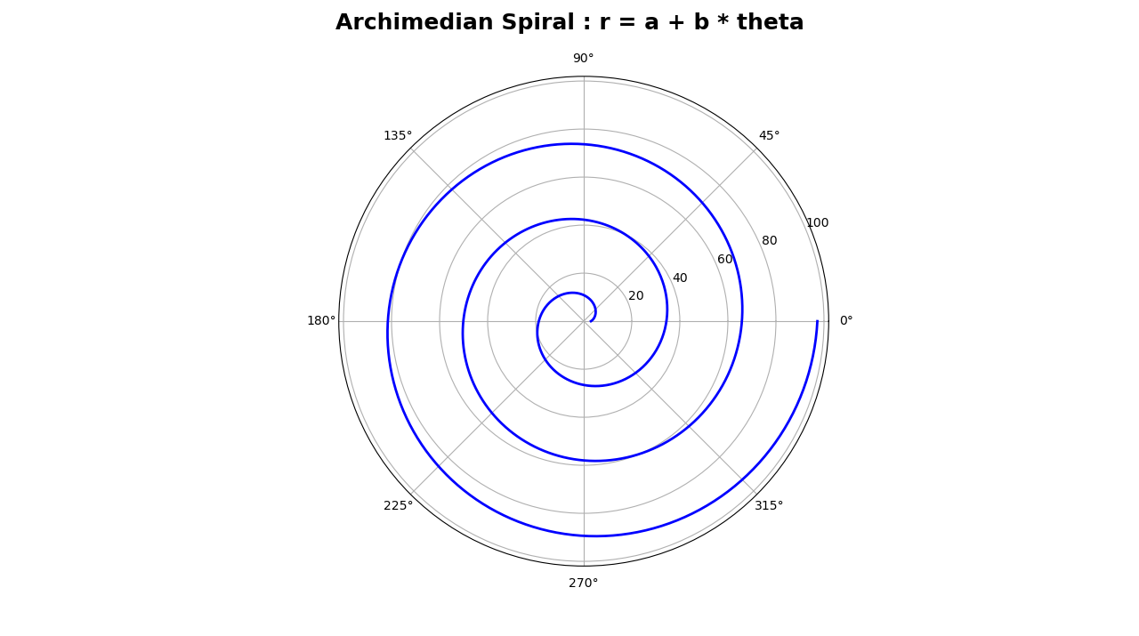 Archimedian Spiral